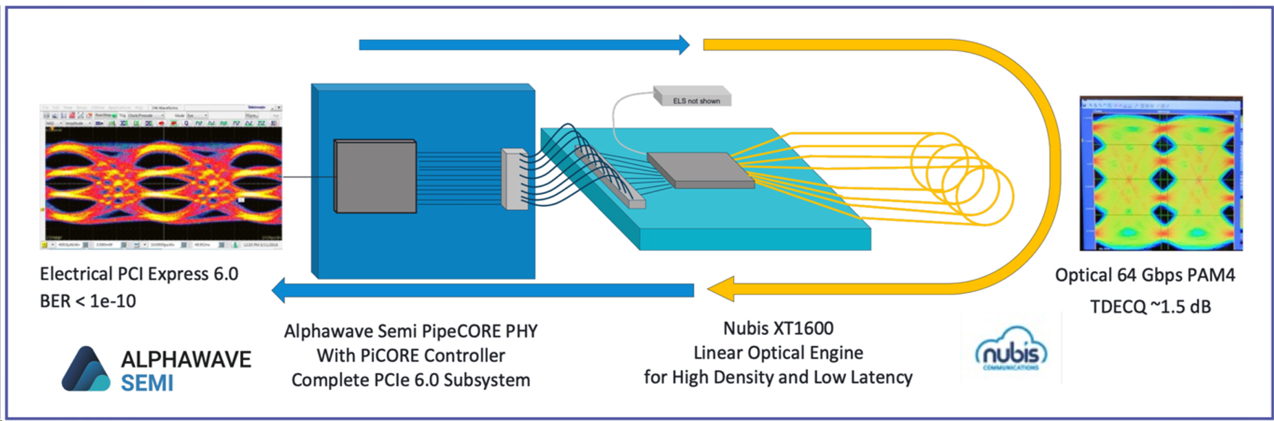 Alphawave Evaluation Board driving 64Gbps