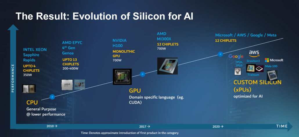 The role of chiplets within AI computing