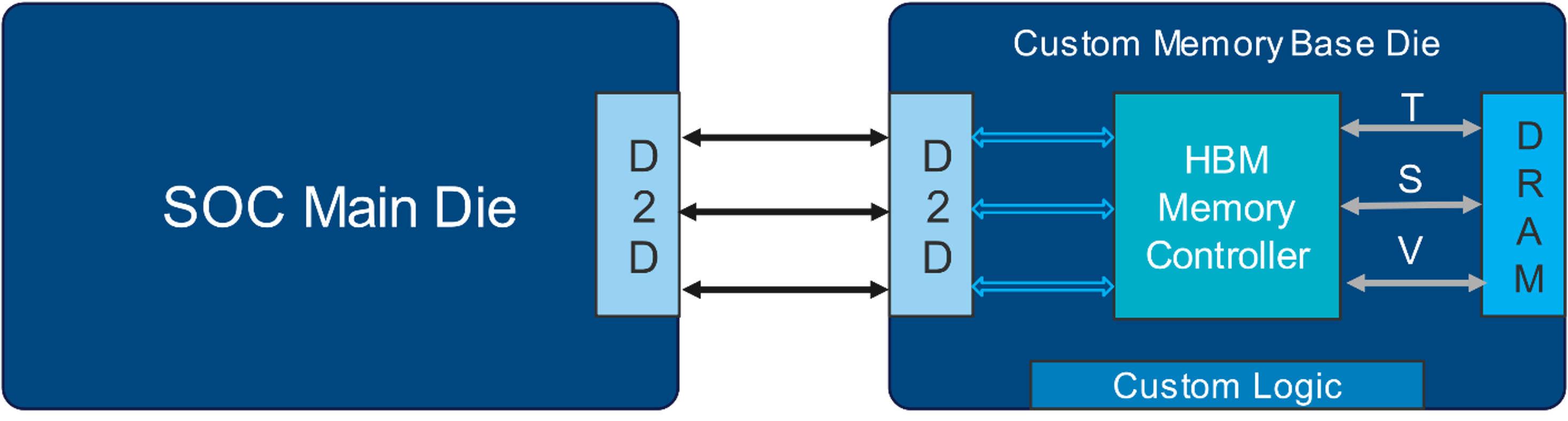 Custom High Bandwidth Memory systems